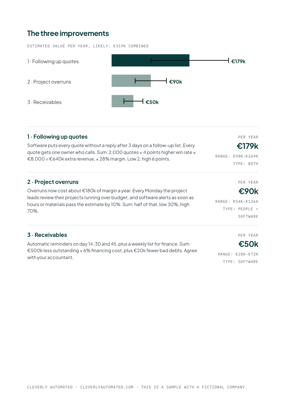Sample report, page 2: three improvements with estimated value per year and range, €319k combined